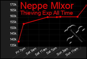 Total Graph of Neppe Mlxor