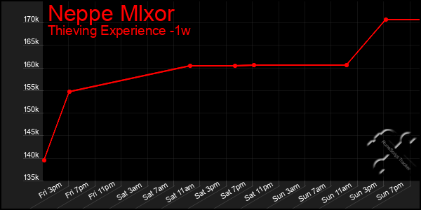 Last 7 Days Graph of Neppe Mlxor