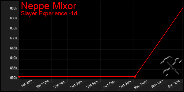 Last 24 Hours Graph of Neppe Mlxor