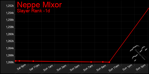 Last 24 Hours Graph of Neppe Mlxor