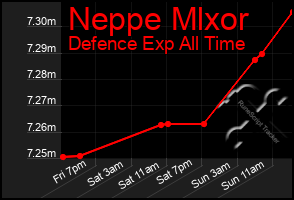 Total Graph of Neppe Mlxor