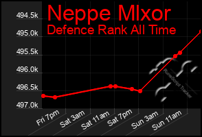 Total Graph of Neppe Mlxor