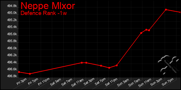 Last 7 Days Graph of Neppe Mlxor
