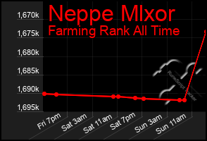 Total Graph of Neppe Mlxor