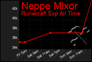 Total Graph of Neppe Mlxor