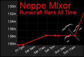 Total Graph of Neppe Mlxor