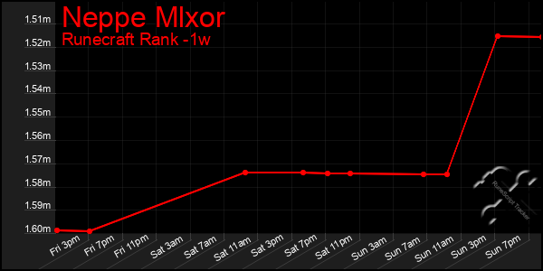 Last 7 Days Graph of Neppe Mlxor