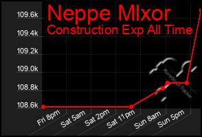 Total Graph of Neppe Mlxor