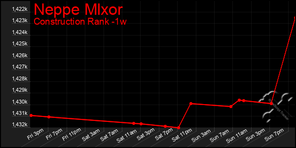 Last 7 Days Graph of Neppe Mlxor