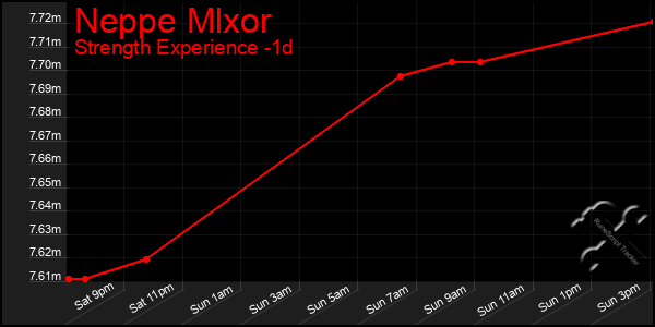 Last 24 Hours Graph of Neppe Mlxor