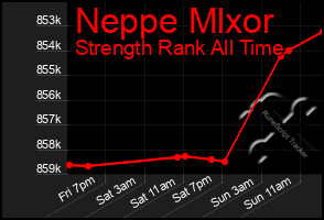 Total Graph of Neppe Mlxor