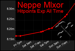 Total Graph of Neppe Mlxor