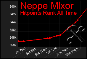 Total Graph of Neppe Mlxor