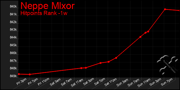 Last 7 Days Graph of Neppe Mlxor