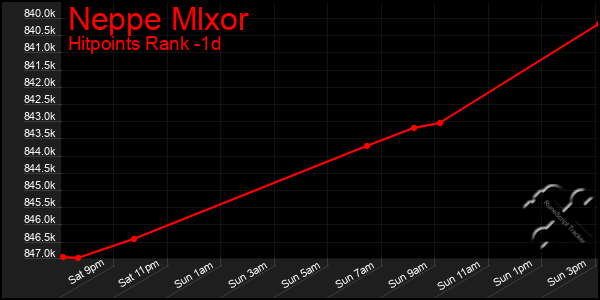 Last 24 Hours Graph of Neppe Mlxor