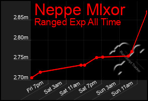 Total Graph of Neppe Mlxor