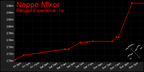 Last 7 Days Graph of Neppe Mlxor