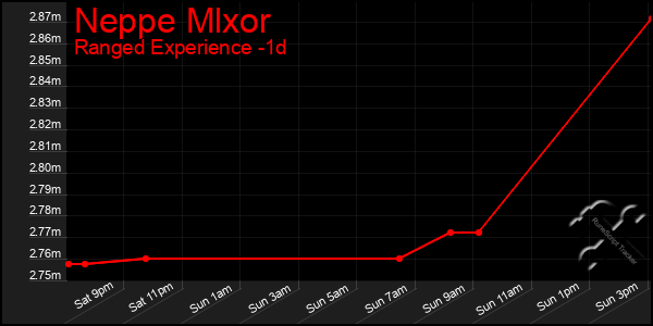 Last 24 Hours Graph of Neppe Mlxor