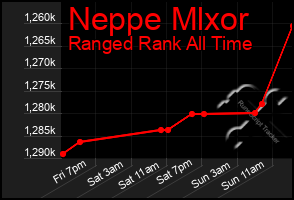 Total Graph of Neppe Mlxor