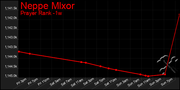 Last 7 Days Graph of Neppe Mlxor