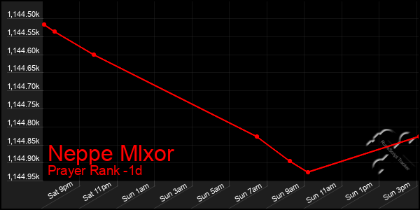 Last 24 Hours Graph of Neppe Mlxor