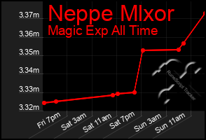 Total Graph of Neppe Mlxor