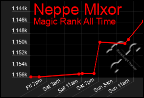 Total Graph of Neppe Mlxor