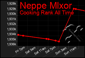 Total Graph of Neppe Mlxor