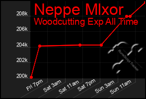 Total Graph of Neppe Mlxor