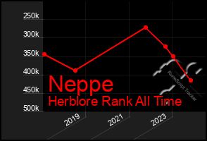 Total Graph of Neppe