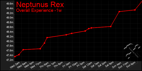 1 Week Graph of Neptunus Rex