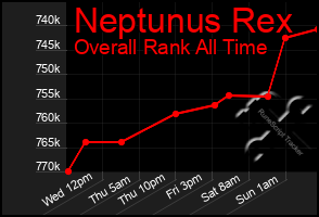 Total Graph of Neptunus Rex