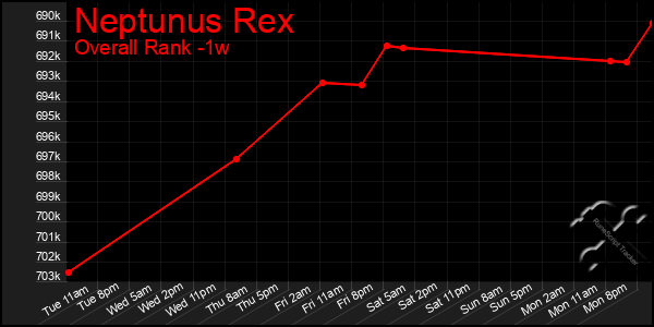 1 Week Graph of Neptunus Rex