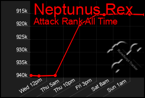 Total Graph of Neptunus Rex