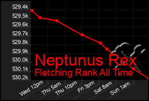 Total Graph of Neptunus Rex