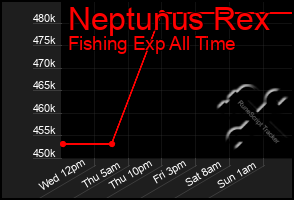 Total Graph of Neptunus Rex