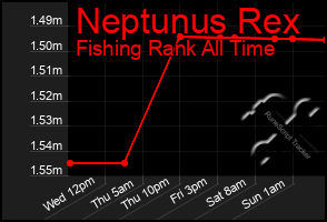 Total Graph of Neptunus Rex