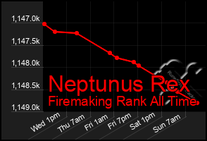 Total Graph of Neptunus Rex