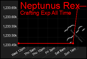 Total Graph of Neptunus Rex