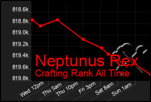 Total Graph of Neptunus Rex