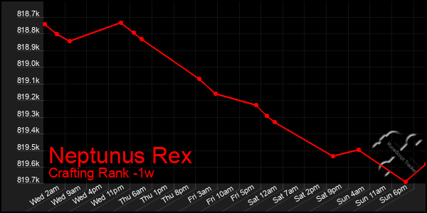 Last 7 Days Graph of Neptunus Rex