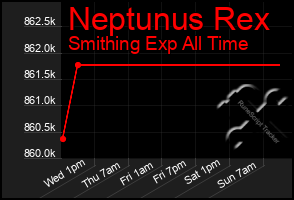 Total Graph of Neptunus Rex