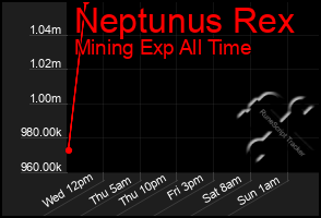 Total Graph of Neptunus Rex