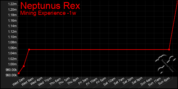 Last 7 Days Graph of Neptunus Rex