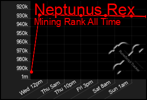 Total Graph of Neptunus Rex