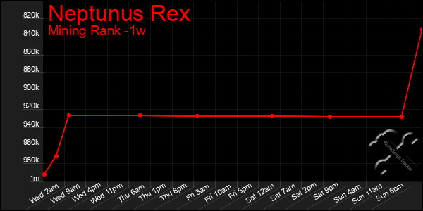 Last 7 Days Graph of Neptunus Rex