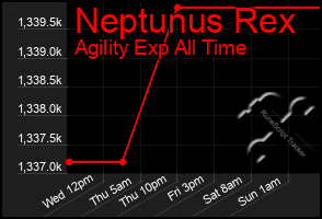 Total Graph of Neptunus Rex