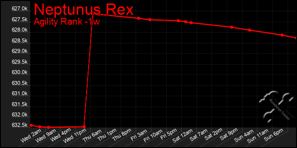 Last 7 Days Graph of Neptunus Rex