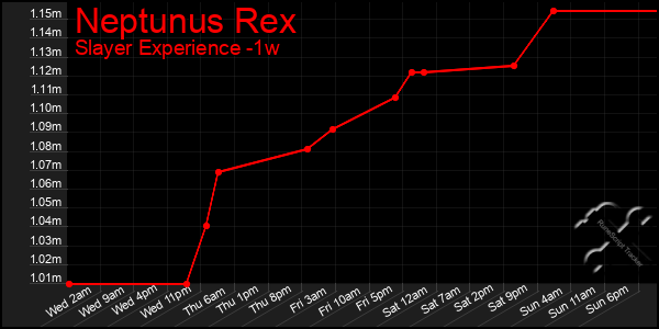 Last 7 Days Graph of Neptunus Rex