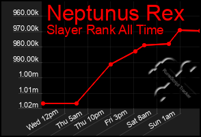 Total Graph of Neptunus Rex